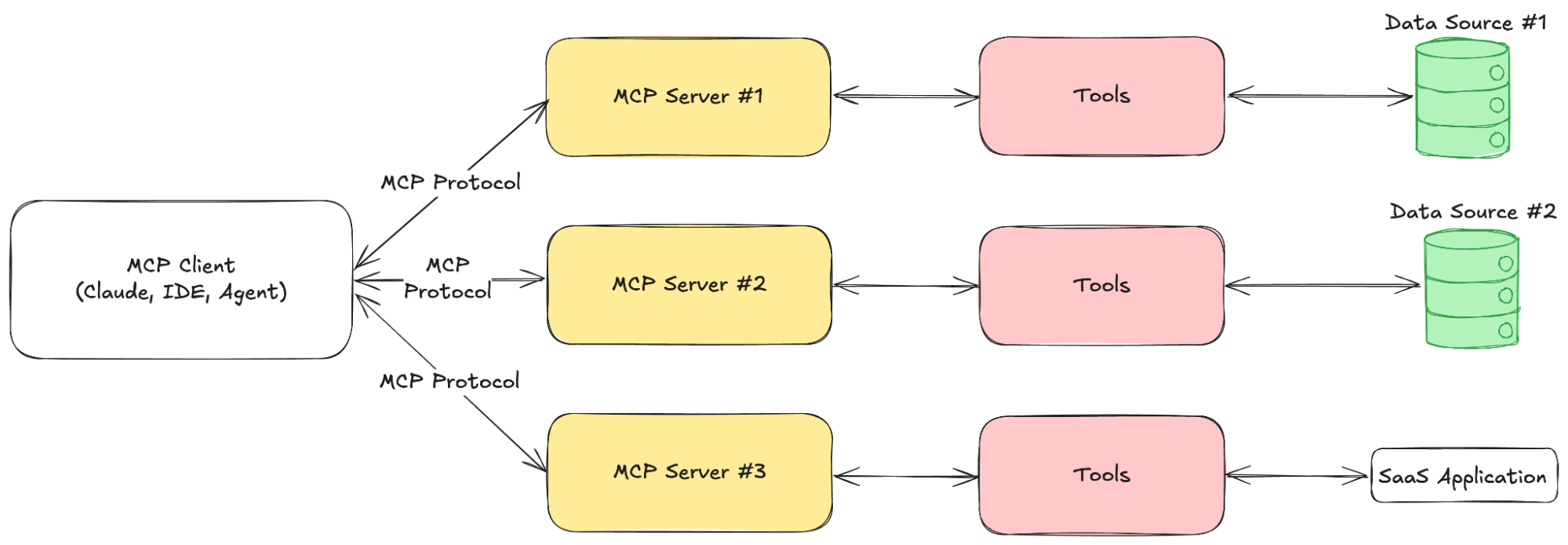 MCP client-server interactions